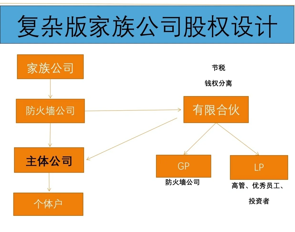 有限合伙架构设计(有限合伙股权架构案例)图木舒克市